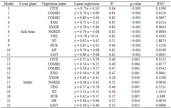 Description of the analyzed models related to cover
indices calculated among vegetation indices (x) and the Stocking method (y) for
the cover plants jack bean and millet.