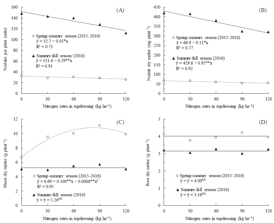 Effect of nitrogen fertilizer rates in topdressing on
nodule number per plant (A), nodule dry matter (B), shoot dry matter (C), and
root dry matter (D) of common bean plants (Phaseolus
vulgaris L., cv. Pérola) grown
in a sandy soil from the Brazilian savanna region, during the two growing seasons (“spring-summer” and “summer-fall”).