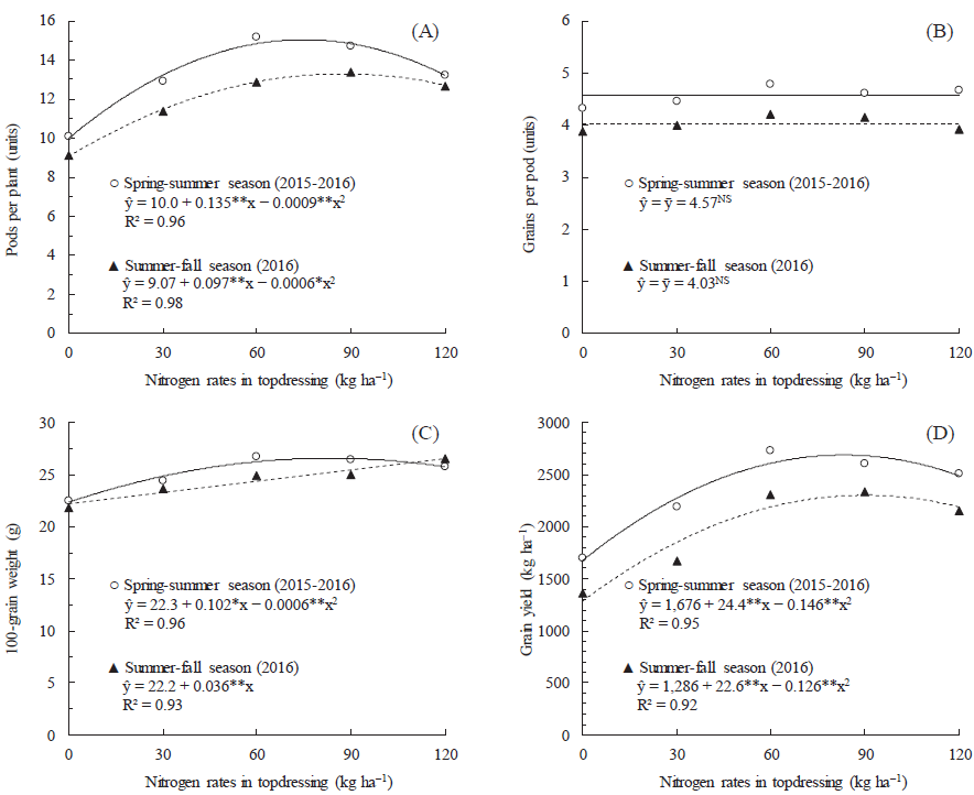 Effect of nitrogen fertilizer rates
in topdressing on pod number per plant (A), grain number
per pod (B), 100-grain weight (C), and grain yield (D) of
common beans (Phaseolus vulgaris L.,
cv. Pérola) grown in a
sandy soil from the Brazilian savanna region, during the two growing
seasons (“spring-summer” and “summer-fall”).