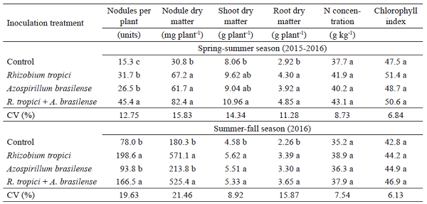 Effect of
(co)inoculation of Rhizobium tropici and/or Azospirillum brasilense on nodule number per plant, nodule dry
matter, shoot dry matter, root dry matter, leaf nitrogen
concentration and relative chlorophyll index of common bean plants (Phaseolus vulgaris L., cv. Pérola) grown in a sandy soil
from the Brazilian savanna region, during the two growing
seasons (“spring-summer” and “summer-fall”).