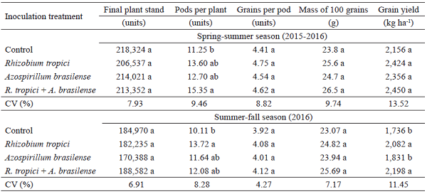Effect of
(co)inoculation of Rhizobium tropici and/or Azospirillum brasilense on final plant stand, pod
number per plant, grain number per pod, 100-grain weight, and grain yield of
common bean crop (Phaseolus vulgaris
L., cv. Pérola) grown in
a sandy soil from the Brazilian savanna region, during the two growing
seasons (“spring-summer” and “summer-fall”).