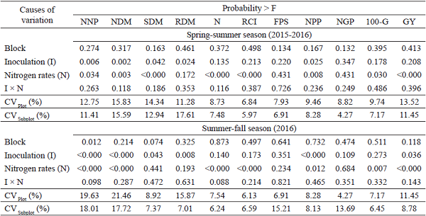 Summary of the analysis of variance for the measurements of nodulation, nitrogen nutrition, dry matter,
grain yield and production components of common beans crops as affected by
inoculation of Rhizobium tropici and/or Azospirillum brasilense and nitrogen fertilization in topdressing,
during the two growing seasons (“spring-summer” and
“summer-fall”).