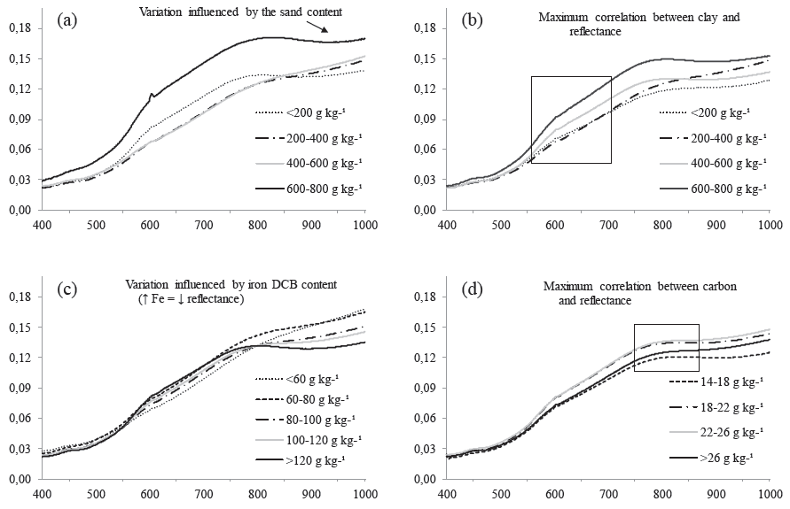 Relationship between the
spectral reflectance of the soils and the wavelength according to the sand (a);
clay (b); iron oxides extracted by DCB (c) and organic carbon (d) contents for
the evaluated soils, in Vacaria, RS.