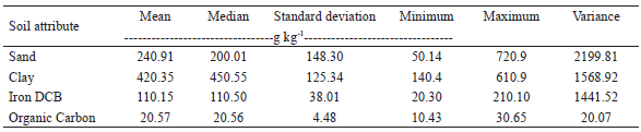 Descriptive statistics
for the 100 surface horizon samples selected by the cLHS
methodology.
