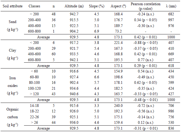 Classes of soil and
morphometric attributes, Pearson correlation and wavelength of maximum
correlation.
