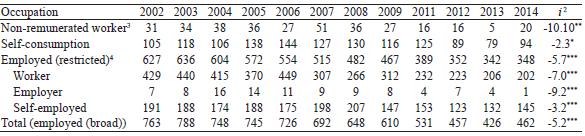 Distribution of the individuals employed in agriculture and living in
rural areas in Paraná, according to occupation,1 and mean annual
growth rate in the period between 2002 and 2014 (in thousands).