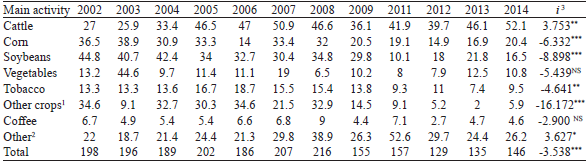 Distribution of the most frequent
agricultural activities in the employer and self-employed farms in rural areas of
Paraná, in the period from 2002 to 2014 (in thousands of farms).