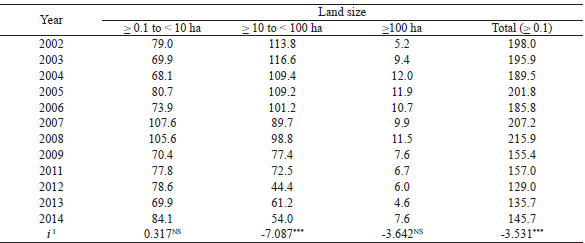 Distribution of agricultural farms by land size category in rural
Paraná between 2002 and 2014 (in thousands of farms).