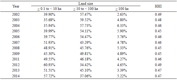 Share of the number of farms per land size category and HHI concentration
index, for Paraná in the period from 2002 to 2014 (in %).