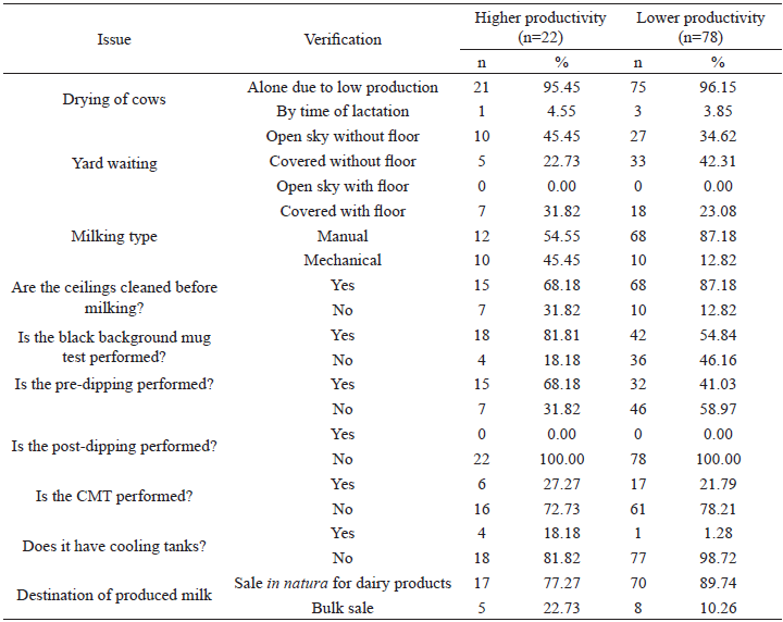 Characterization of aspects related to milk production quality of the 100
studied properties, in the Acre Valley mesoregion from March to June 2016 as a
function of productivity.