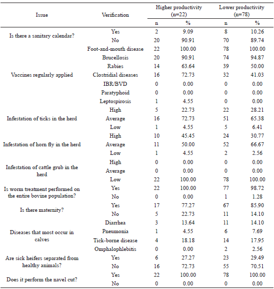 Characterization of some
aspects related to healthy of herds in the 100 studied properties, in the Acre
Valley mesoregion from March to June of 2016 as a function of milk
productivity.