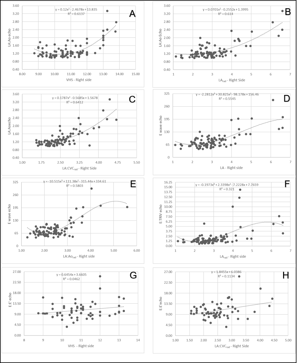 Regression graphs demonstrating the radiographic
measurements that were used in the estimation equation of the LA:Aoecho ratio, E wave, the E:IVRT ratio and
the E:E' ratio in echocardiography.