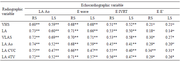 Pearson's correlation coefficient r values, using
echocardiographic measures that suggest high MLAP, in comparison to the tested
radiographic measures.