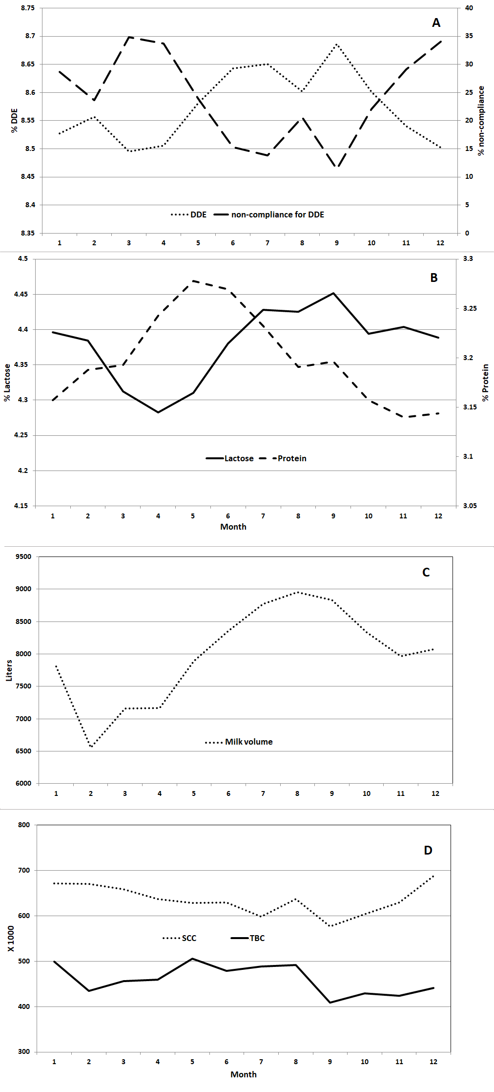Mean of the minimum squares for defatted dry
extract (DDE), percentage of non-compliance for DDE (A), lactose and protein
(B), milk volume marketed by farmer (C), Somatic Cell Count (SCC) and Total
Bacterial Count (TBC) (D) throughout the year.