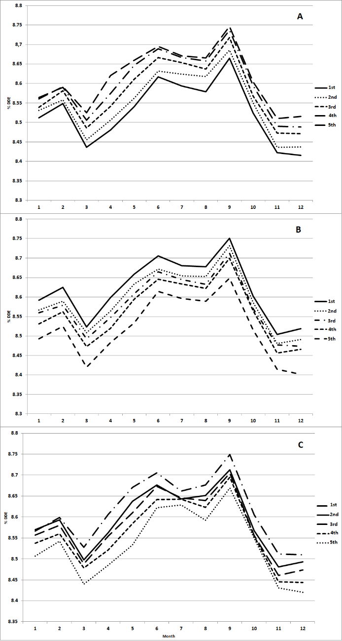 Mean of the minimum squares for defatted dry extract content (DDE) as a
function of the monthly volume of milk marketed (A), Somatic Cell Count (SCC)
(B) or Total Bacterial Count (TBC) from the small (1st quintile) to the largest
farmers (5th quintile), according to the months of the year.