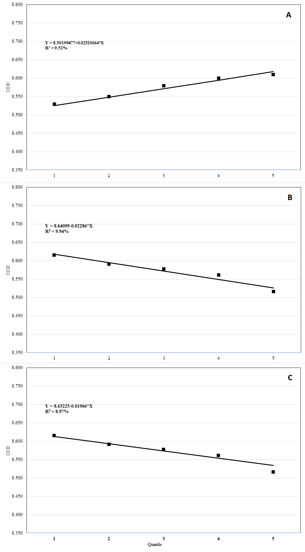 Linear
regression and average of the minimum squares for the defatted dry extract
content (DDE) as a function of the monthly volume of milk marketed (A), Somatic
Cell Count (SCC) (B) or Total Bacterial Count (TBC) (C) as a function of the
quintile.