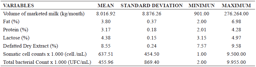Mean values and standard
deviations of the analyzed variables.