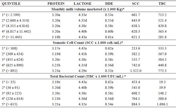 Mean
percentages of protein, lactose and defatted dry extract (DDE), Somatic Cell
Count (SCC) and Total Bacterial Count (TBC), from the small (1st quintile) to
the largest farmers (5th quintile), as a function of monthly milk volume
marketed, SCC and TBC.