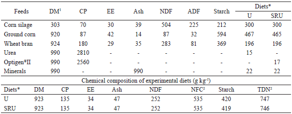 Chemical composition (g.kg-1) of feeds and
high-grain experimental diets (g.kg-1) (700 g kg-1 of
concentrate) with two non-protein nitrogen (NPN) sources associated or not with
technical cashew nut shell liquid (tCNSL).