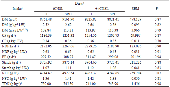 Intake of nutrients by cattle fed
high-grain diets associated
or not with technical cashew nut shell liquid (tCNSL)
and two non-protein nitrogen (NPN) sources.