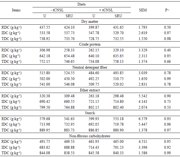 Rumen (RDC),
intestinal (IDC) and total (TDC) apparent digestibility coefficient of
nutrients from cattle fed high-grain diets associated or not with
technical cashew nut shell liquid (tCNSL) and two
non-protein nitrogen (NPN) sources.