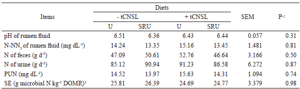 Values of pH and ammoniacal
nitrogen (N-NH3) of rumen fluid, fecal and urinary nitrogen, plasma
urea nitrogen (PUN) and microbial synthesis efficiency (SE) of cattle fed
high-grain diets associated or not with technical cashew nut shell liquid (tCNSL) and two non-protein nitrogen (NPN) sources.