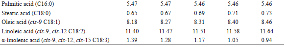 Proportion of the ingredients and chemical composition of the experimental diets.