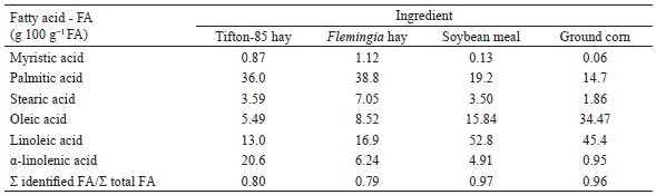 Fatty acid
composition of the feed ingredients used in the experimental diets.