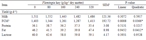 Milk production and composition of Saanen
x Boer goats fed diets containing increasing levels of Flemingia hay.