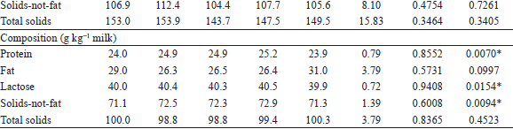 Milk production and composition of Saanen x Boer goats fed diets containing increasing levels of Flemingia hay.