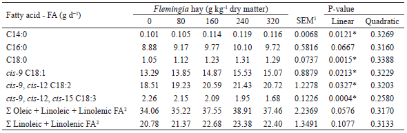 Fatty acid intake of Saanen x Boer goats fed diets containing increasing
levels of Flemingia hay.