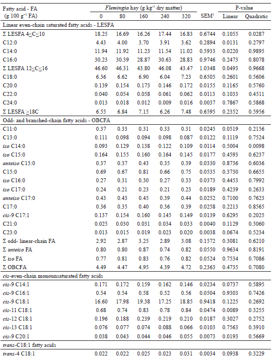 Milk fatty acid composition of Saanen
x Boer goats fed diets containing increasing levels of Flemingia hay.