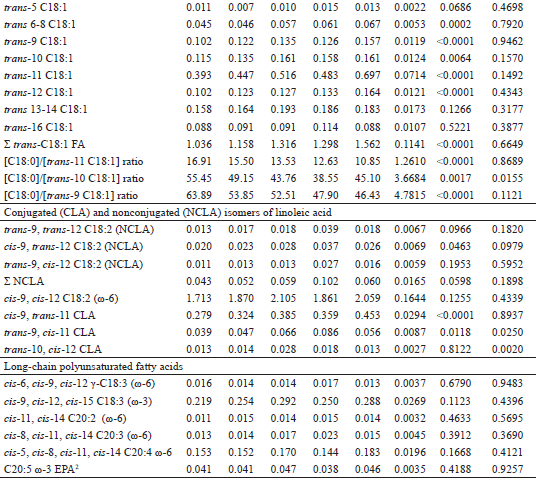 Milk fatty acid composition of Saanen x Boer goats fed diets containing increasing levels of Flemingia hay.