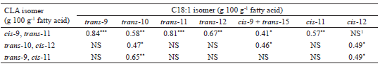 Pearson correlation coefficients between concentrations of
conjugated linoleic acid (CLA) and cis/trans-C18:1 isomers in milk fat from Saanen
x Boer goats fed diets containing increasing levels of Flemingia hay.
