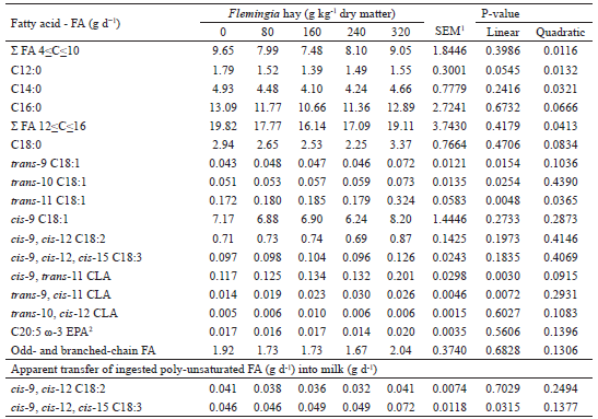 Secretion of fatty acids in milk from Saanen
x Boer goats fed diets containing increasing levels of Flemingia hay.