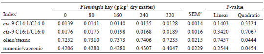  Milk fat desaturase indexes from Saanen
x Boer goats fed diets containing increasing levels of Flemingia hay.