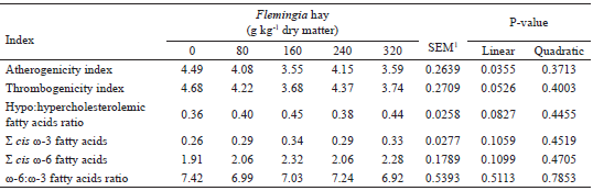 Indices of the nutritional
quality of milk fat from Saanen x Boer goats fed diets containing increasing
levels of Flemingia hay.