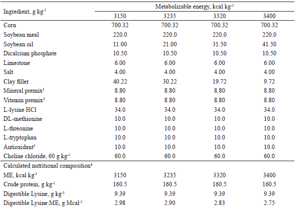 Composition of experimental diets fed to pigs from 95 to 116 days of age.