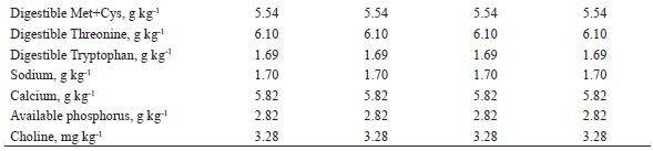 Composition of experimental diets fed to pigs from 95
to 116 days of age.