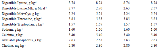 Composition of experimental diets fed to pigs from 116
to 137 days of age.