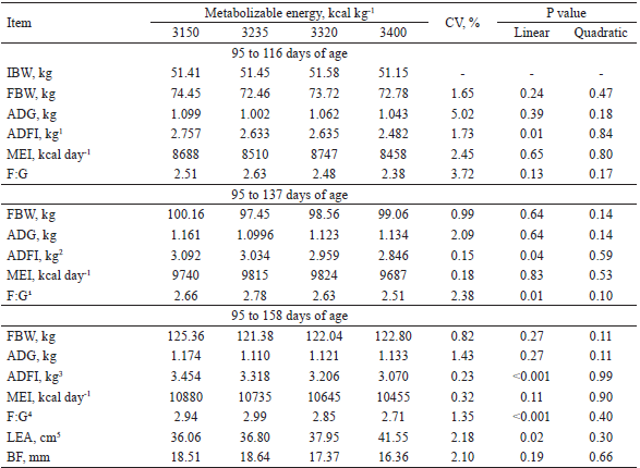 Performance and carcass traits of pigs fed different
levels of metabolizable energy in diets with high lysine from 95 to 158 days of
age.