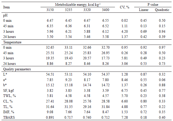 Values of pH, temperature and pork quality parameters
determined in Longissimus dorsi of
pigs fed different levels of metabolizable energy in diets with high lysine
from 95 to 158 days of age.