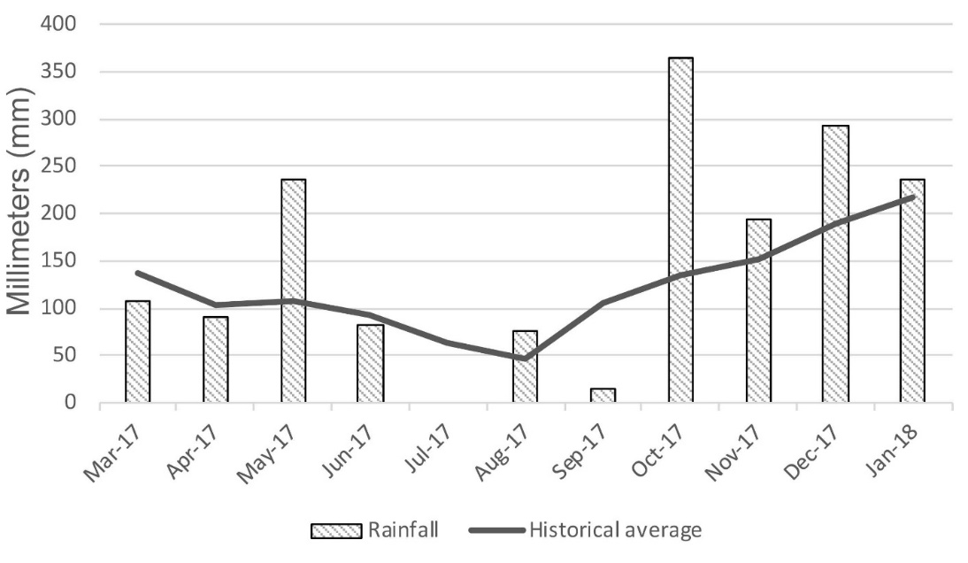 Rainfall from March 2017 to January
2018 and historical means in the city of Ibipor&atilde;, state of Paran&aacute;, Brazil.