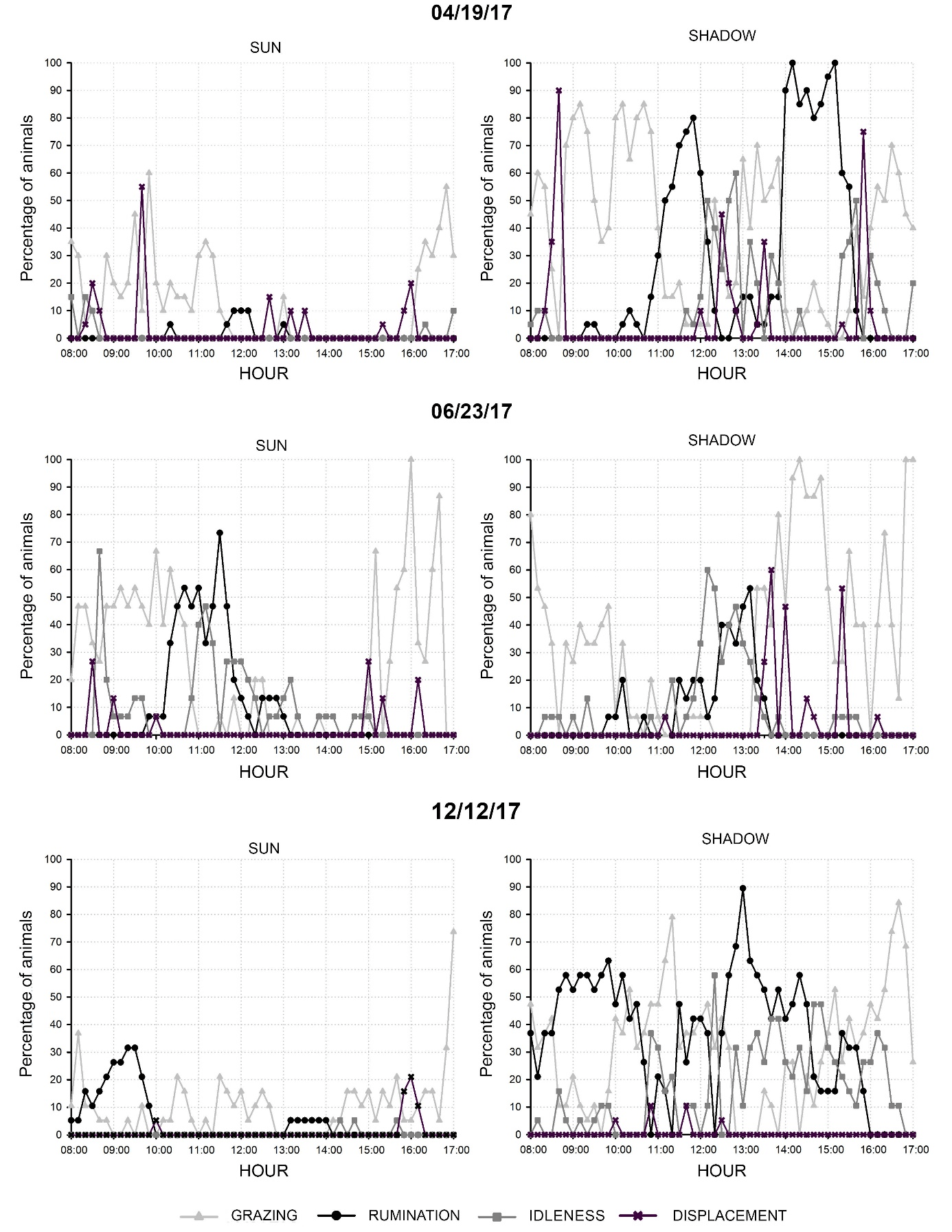 Animal
ingestive behavior in a shaded area and an area in full sun in a silvopastoral
system from 8:00 a.m. to 5:00 p.m. in Ibipor&atilde;, state of Paran&aacute;, Brazil, 2017.