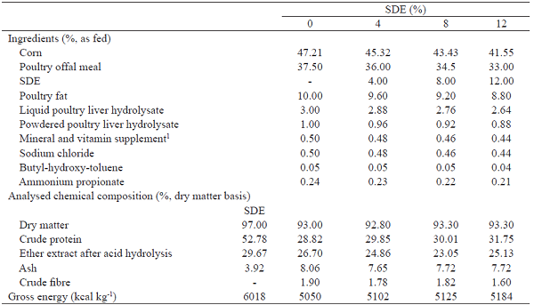  Ingredients and the analysed chemical composition of
spray-dried egg (SDE) and experimental diets.