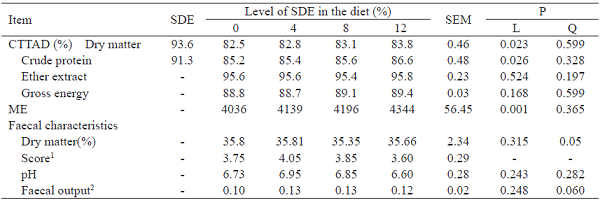 Coefficients of total tract apparent digestibility
(CTTAD) and metabolisable energy content (kcal kg) of
the diets containing spray dried egg (SDE), CTTAD of dry matter, crude protein
of SDE, and faecal characteristics of eight dogs.