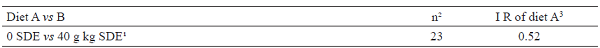 Number of first visit to the pan with diet A (n) and intake ratio (I R +
standard error) of dogs.