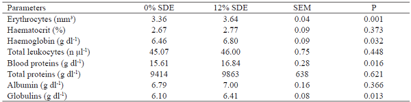 Blood parameters
of dogs first fed the control diet and then a diet containing 12% spray-dried
egg (SDE).