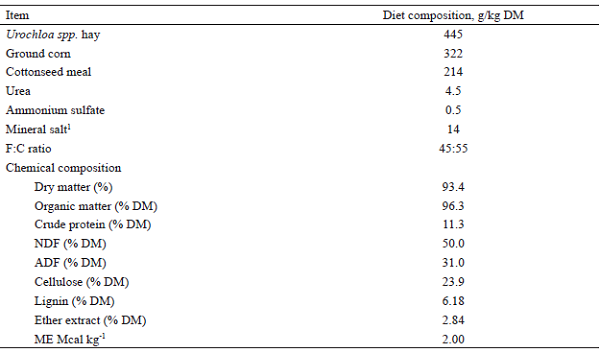 Composition and
nutritional characteristics of the diet