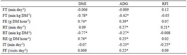 Simple correlation of
performance and feed efficiency with ingestive
behavior
